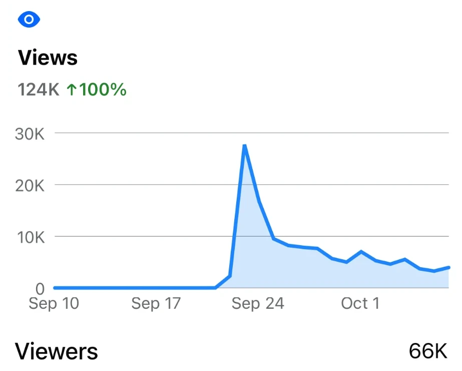 Analytics showing 124K views, up 100%, with daily views jumping from zero to almost 28,000 in one day and 66K viewers